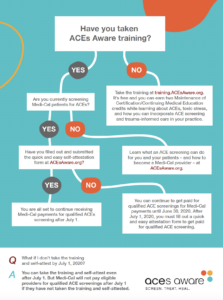 ACEs Aware Training Workflow.